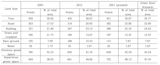과거, 현재 및 옥상녹화 시나리오에 따른 토지유형별 변화