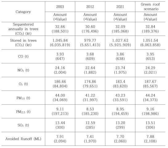 과거, 현재, 옥상녹화 시나리오별 수목 생태계 서비스 평가(*Value : 10,000 KRW)