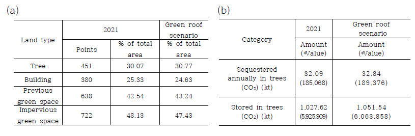 2021년과 옥상녹화 시나리오 간 (a) 토지유형 분포 비교 및 (b) 이산화탄소 연간 흡수량 및 저장량 비교
