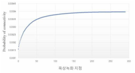 옥상녹화 도입에 따른 그린인프라 연결성 향상 정도