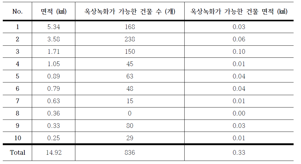 연결성 하위 20% 지역 중 면적이 큰 상위 10개 지역 내 옥상녹화 가능 건물 수 및 면적