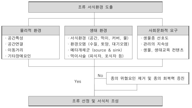 조류선정 과정 모식도