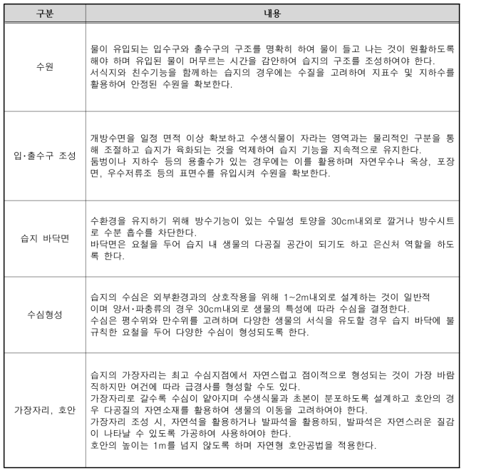 습지 구분에 따른 설계 방안