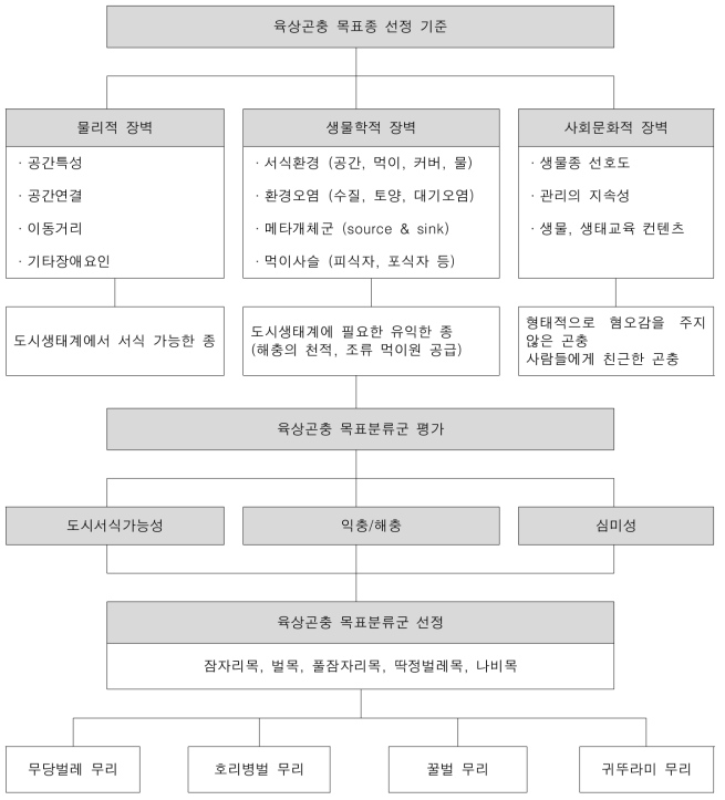 곤충 목표종 선정 과정