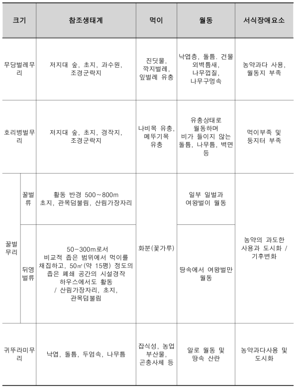 목표종별 서식환경요소