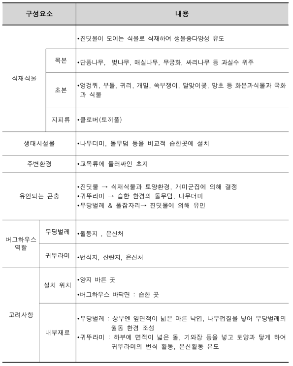 무당벌레 및 귀뚜라미 서식지 모델 수립을 위한 서식환경요소