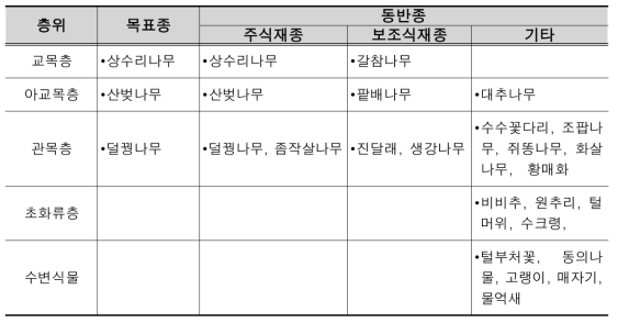 Test bed 식재식물종