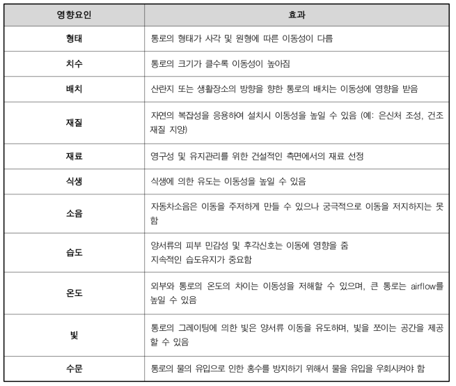 Eco-Trench 제작시 고려사항