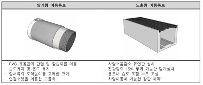 양서류 이동통로 유형 2