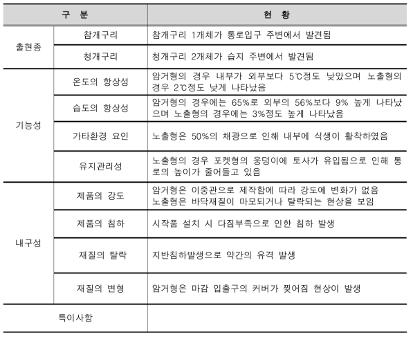 양서류 이동통로 모니터링 조사표