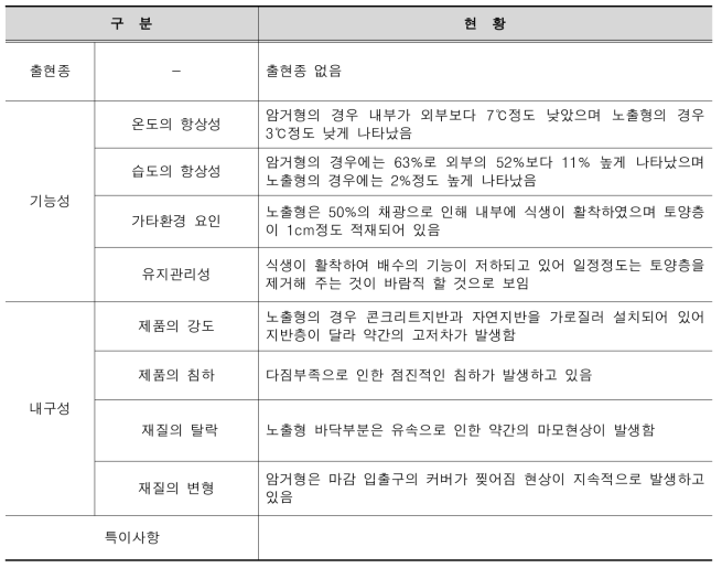 양서류 이동통로 모니터링 조사표