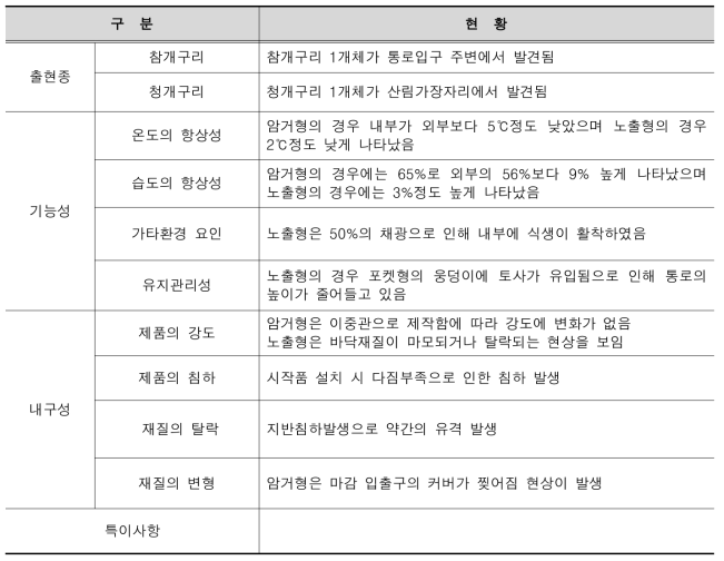 양서류 이동통로 모니터링 조사표