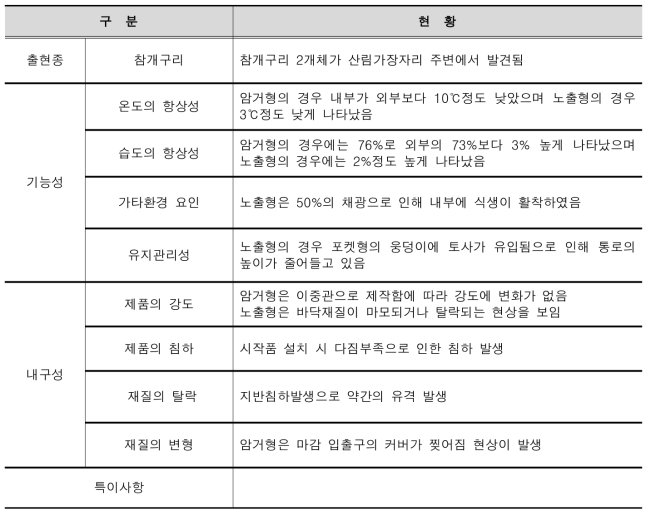 양서류 이동통로 모니터링 조사표