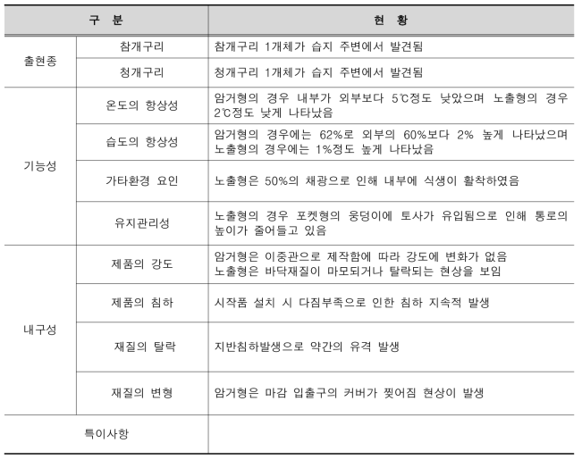 양서류 이동통로 모니터링 조사표