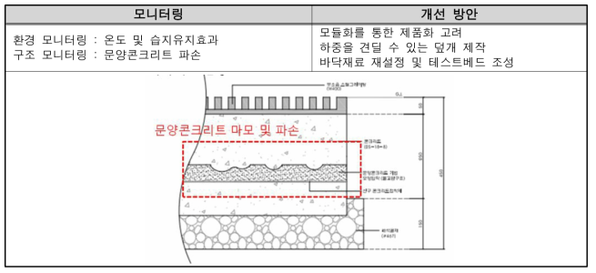 노출형 이동통로의 개선방안