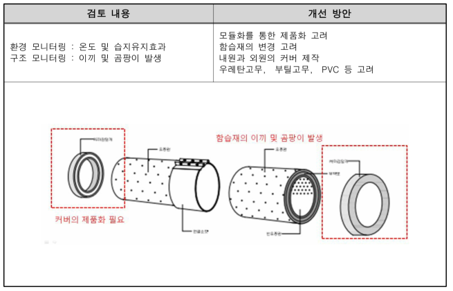 암거형 이동통로의 개선방안