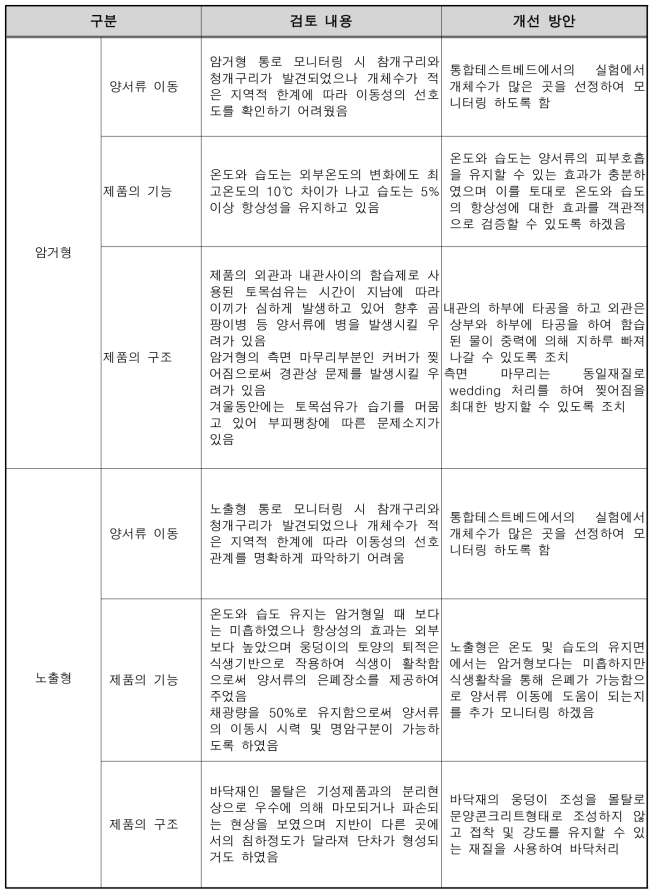 Eco-Trench 모니터링 결과