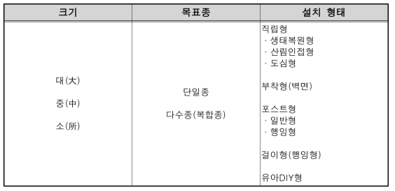 버그하우스 유형