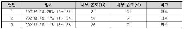 고창 버그하우스의 온도 및 습도