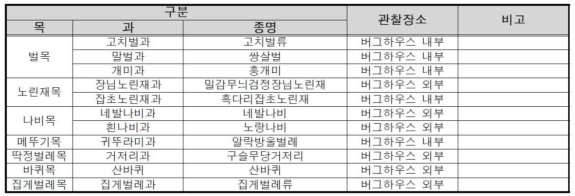 고창 버그하우스의 관찰종(1차 모니터링)