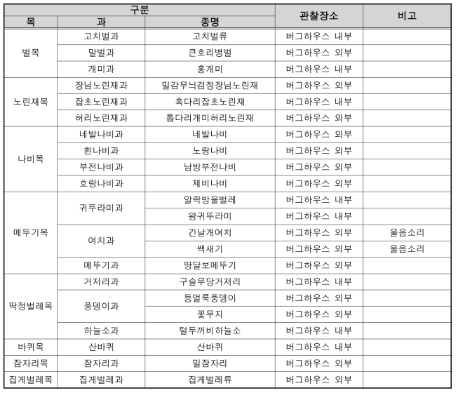 고창 버그하우스의 관찰종(2차 모니터링)