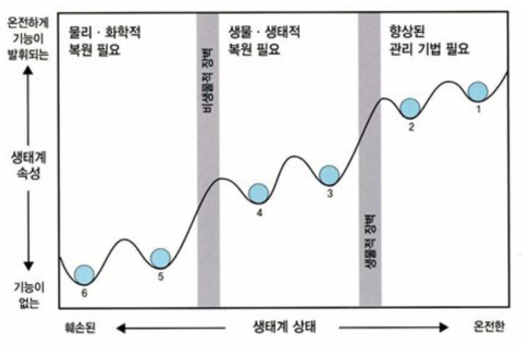 생태계 훼손과 복원의 개념적 모델 *출처: 조동길(2011) 생태복원 계획설계론. 서울: 넥서스환경디자인 연구원 출판부. p.222에서 재인용