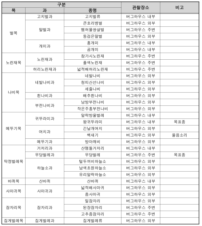 고창 버그하우스의 관찰종(3차 모니터링)