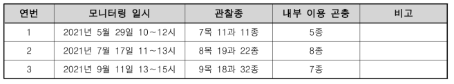 고창 버그하우스의 출현종