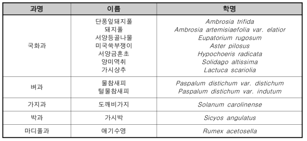 환경부 생태계 교란식물 지정 현황