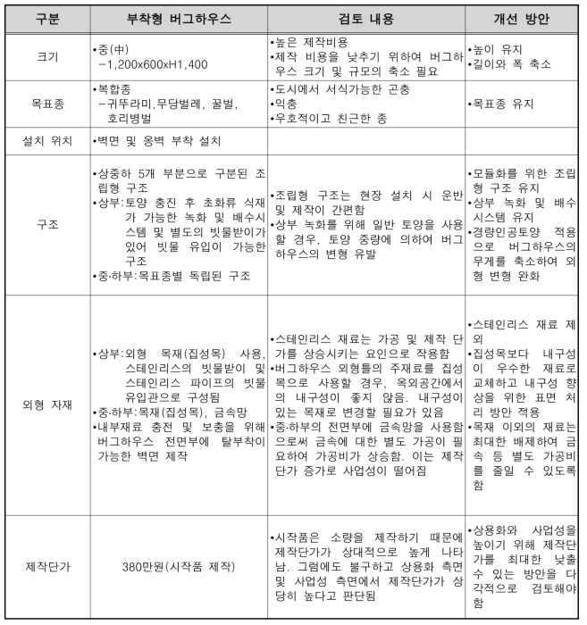 부착형 버그하우스 검토