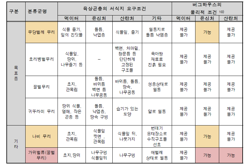 포스트형 버그하우스를 이용가능한 육상곤충 검토