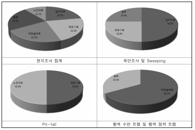 Test-bed 내 출현 육상곤충류의 목(Order)별 분석