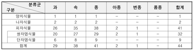 관속식물 집계표(Test-bed 대상지)