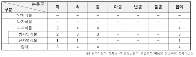 관속식물 집계표(잔디 공간)