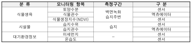 IoT 시스템 모니터링 항목