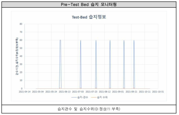 Pre-Test Bed 습지 모니터링