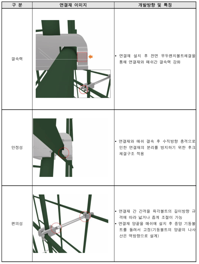 휀스형 벽면녹화 시스템 연결재 특징