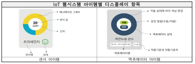 IoT 웹시스템 아이템별 디스플레이 항목