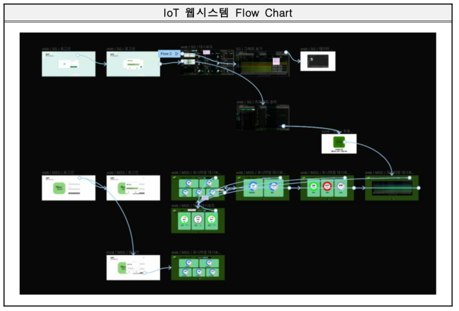 IoT 웹시스템 Flow Chart