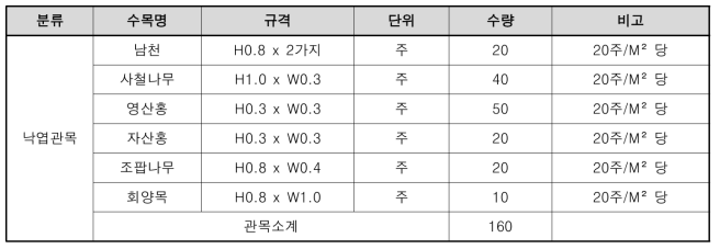 Test Bed 낙엽관목 식재수량표