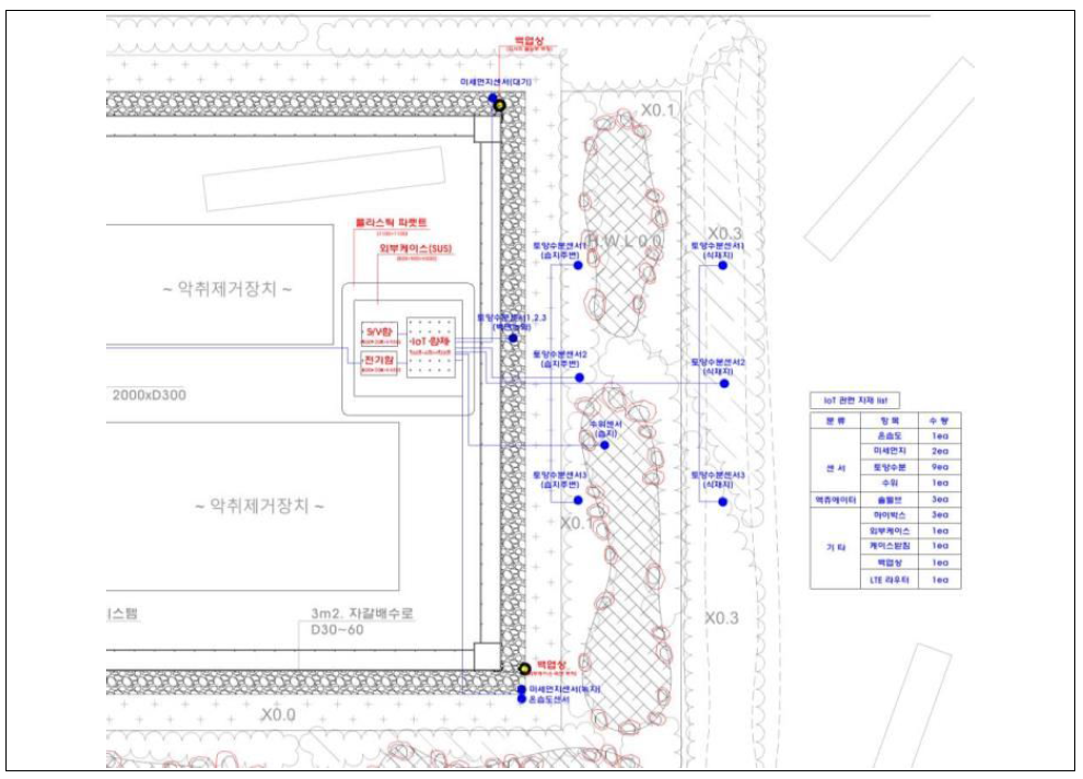 Test Bed 적용 IoT 시스템 설치도