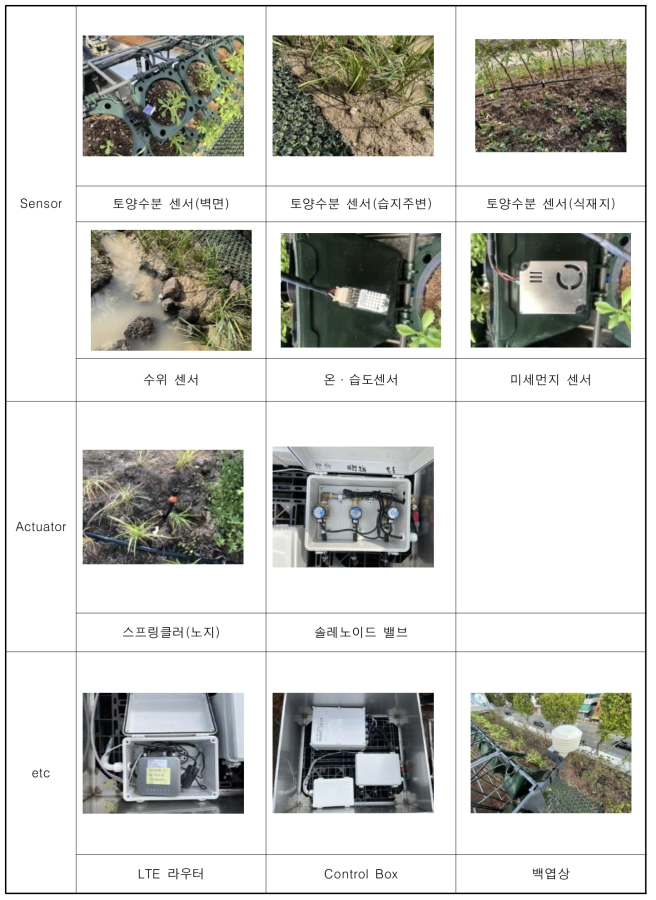 Test Bed 적용 IoT 시스템 센서/엑츄에이터