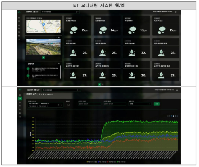 IoT 시스템을 통한 현장 모니터링