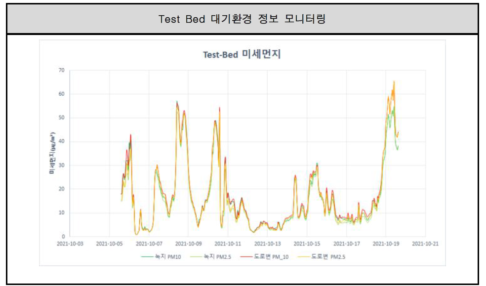 Test Bed 대기환경 정보 모니터링