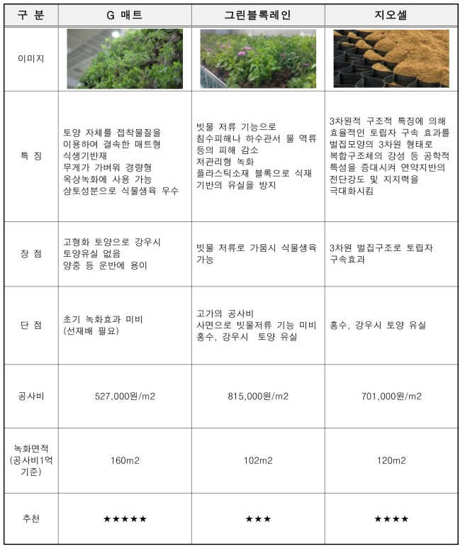 사면녹화 공법 비교