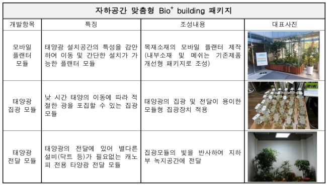 지하공간 맞춤형 Bio+ building 패키지 기술