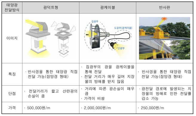 태양광 전달 모듈 제작