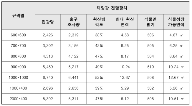 태양광 집광기 규격별 식물성장 가능 면적[년평균 태양고도: 42.4도, 태양조도: 흐린날(10,000lux), 필요 최소조도 500lux]