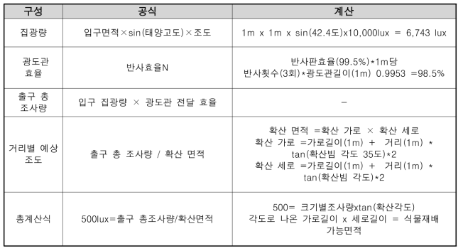 태양광 집광기 규격에 따른 녹지면적 계산식