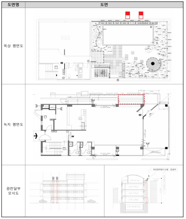 태양광 집광기 규격에 따른 녹지면적 계산식